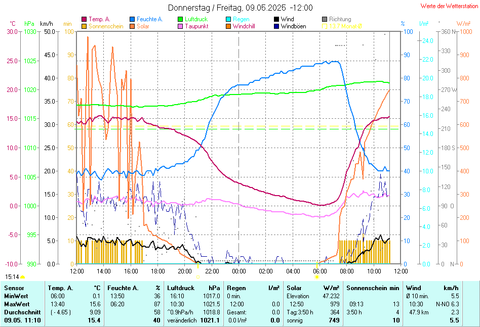 Tagesgrafik